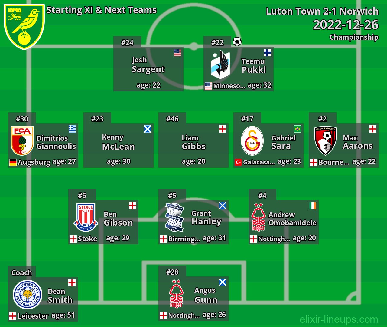 Norwich Starting XI & Next Teams 2022-12-26