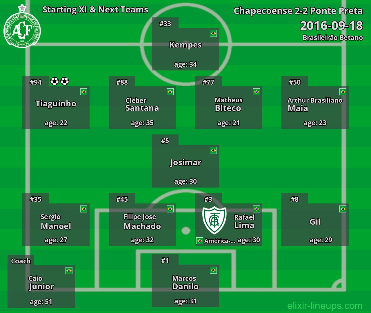 Chapecoense Starting XI & Next Teams 2016-09-18
