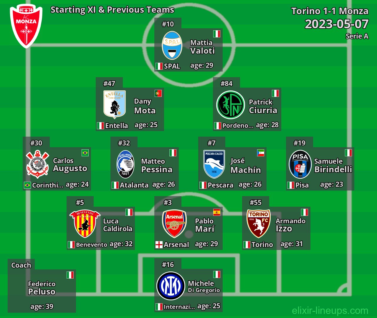 Monza Starting XI & Previous Teams 2023-05-07