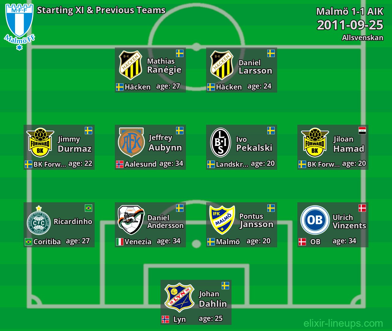 Malmö Starting XI & Previous Teams 2011-09-25