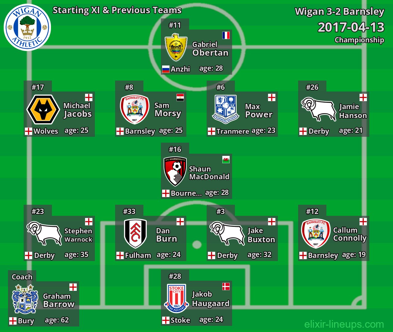 Wigan Starting XI & Previous Teams 2017-04-13