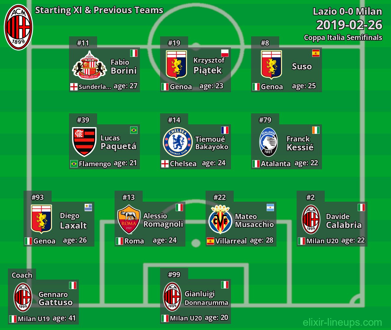 Milan Starting XI & Previous Teams 2019-02-26