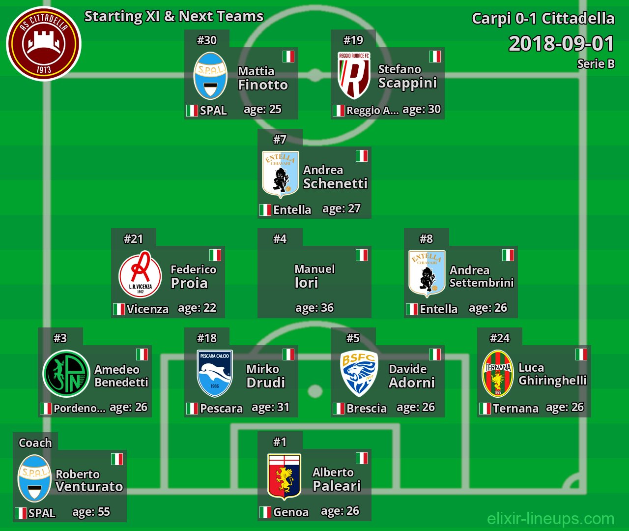 Cittadella Starting XI & Next Teams 2018-09-01