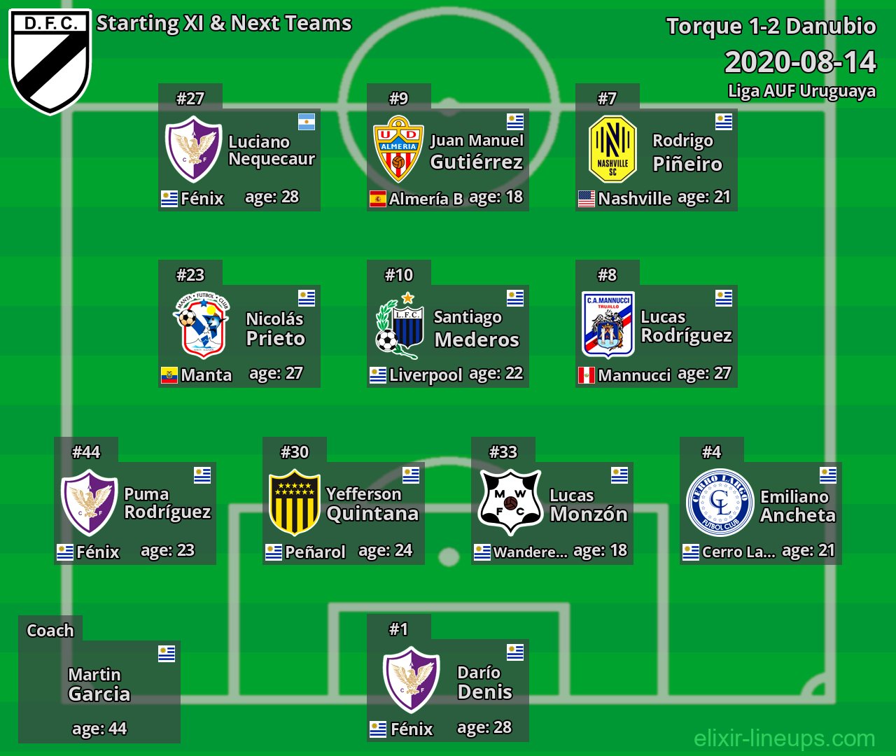 Danubio Starting XI & Next Teams 2020-08-14