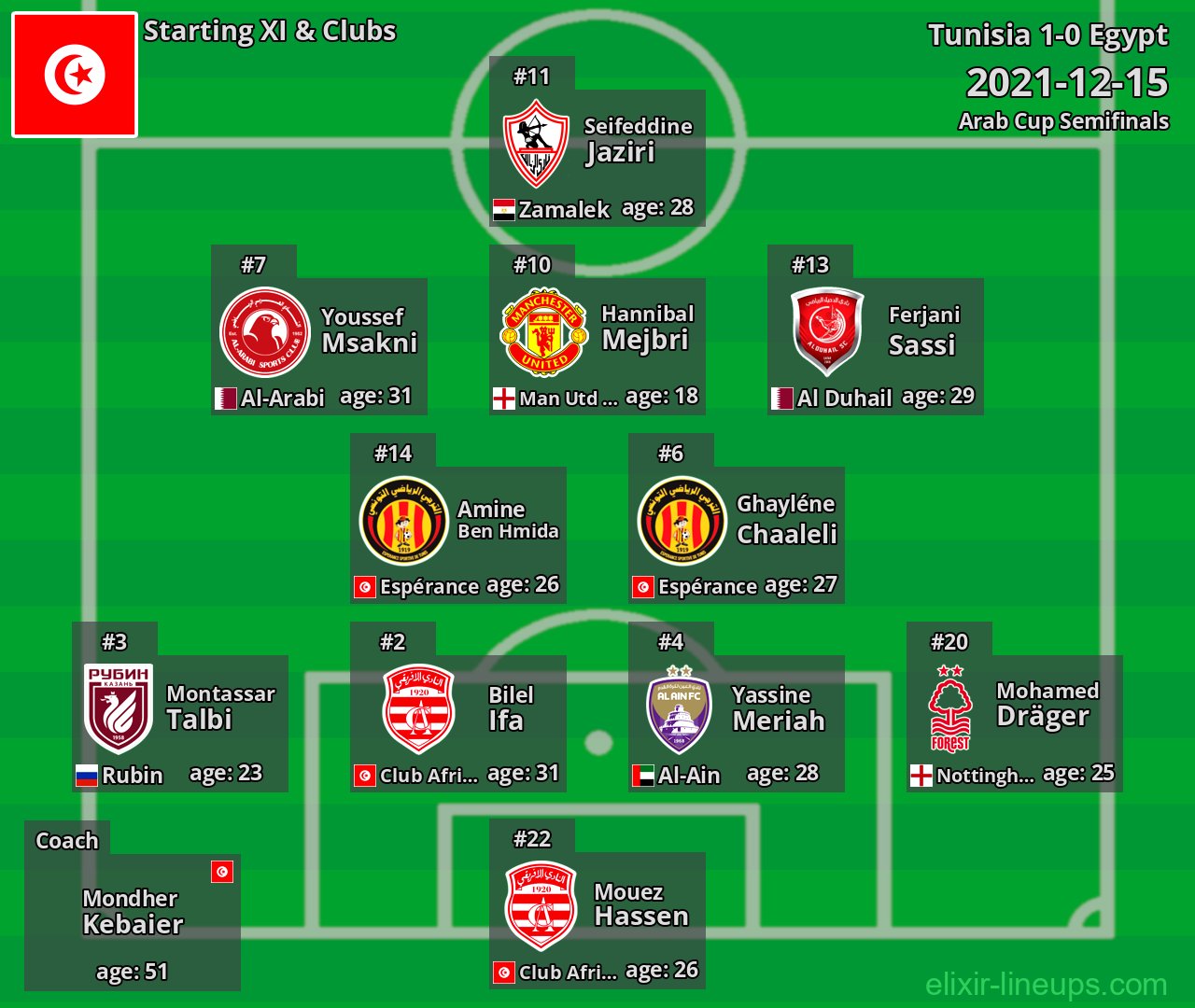 Tunisia Starting XI 2021-12-15