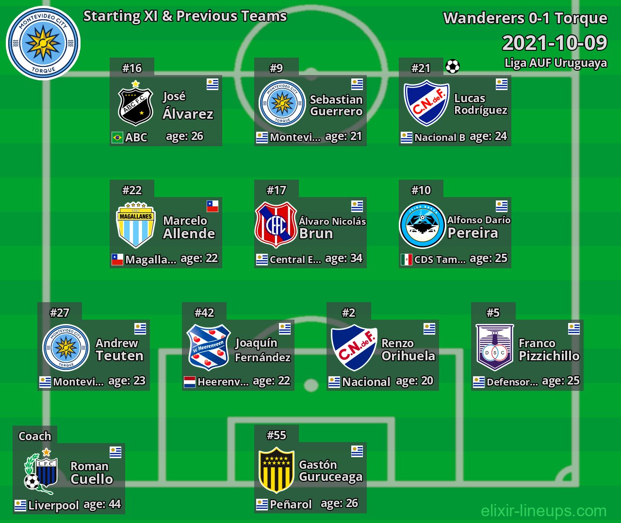 Torque Starting XI & Previous Teams 2021-10-09
