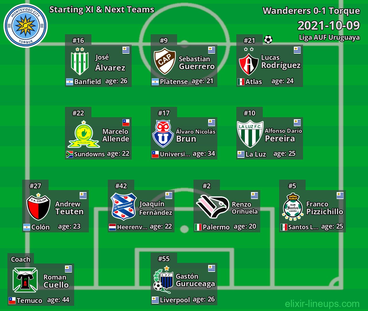 Torque Starting XI & Next Teams 2021-10-09