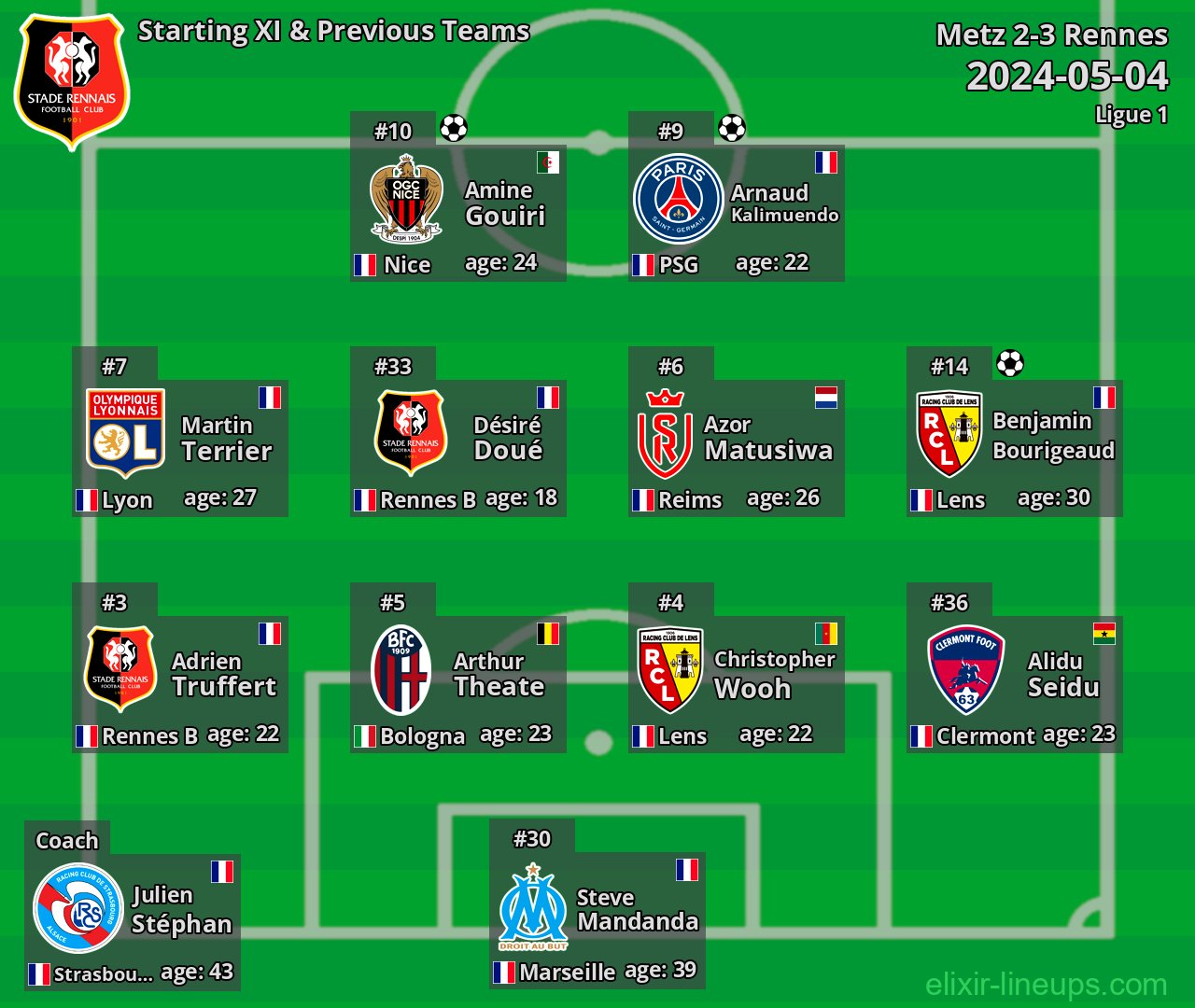 Rennes Starting XI & Previous Teams 2024-05-04