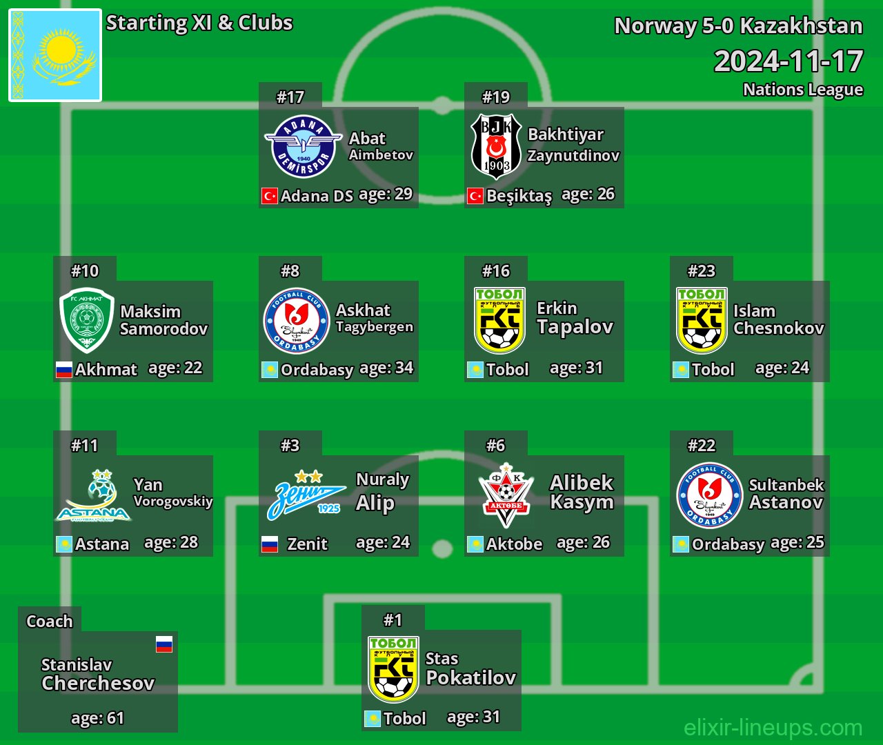 Kazakhstan Starting XI 2024-11-17
