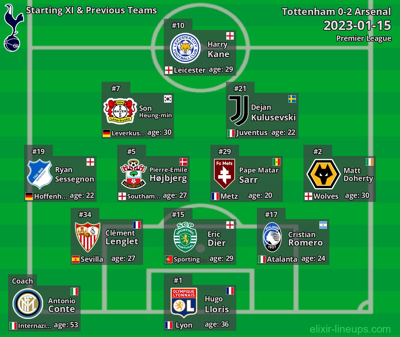 Tottenham Starting XI & Previous Teams 2023-01-15