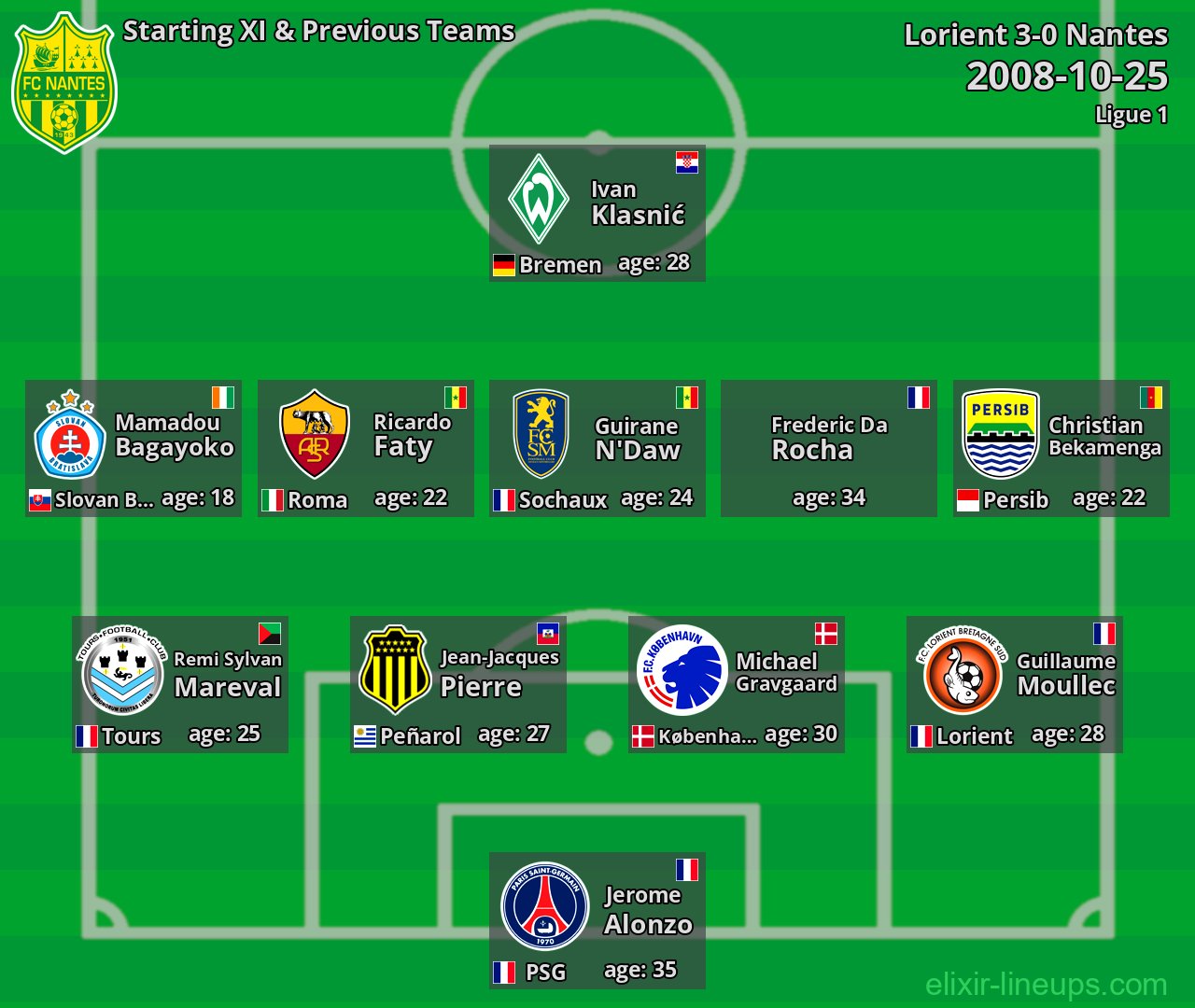Nantes Starting XI & Previous Teams 2008-10-25