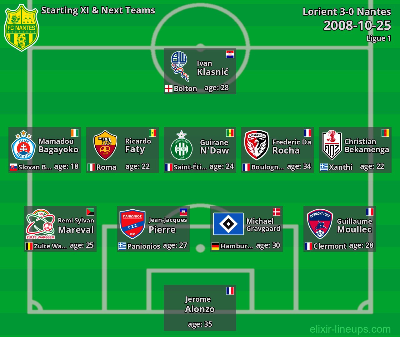 Nantes Starting XI & Next Teams 2008-10-25
