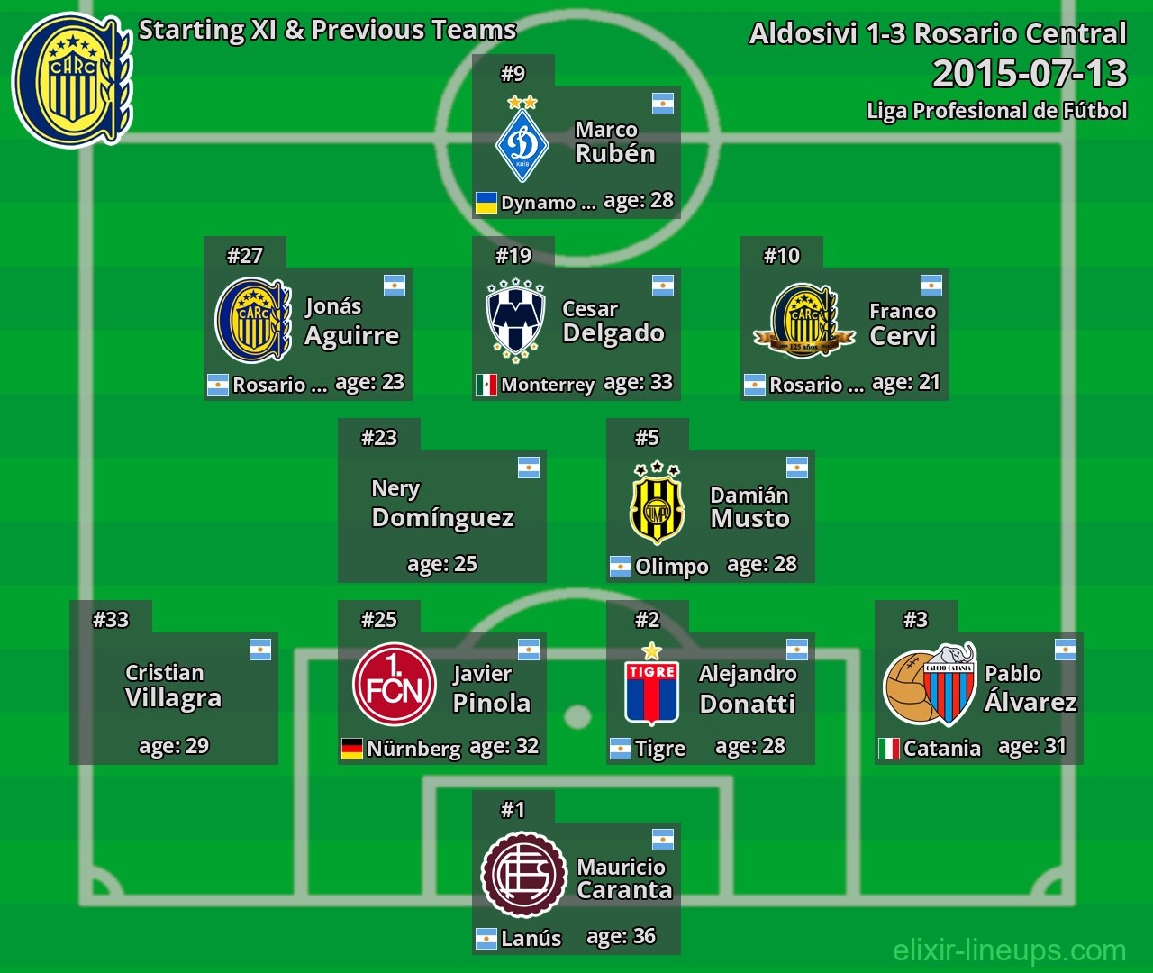 Rosario Central Starting XI & Previous Teams 2015-07-13