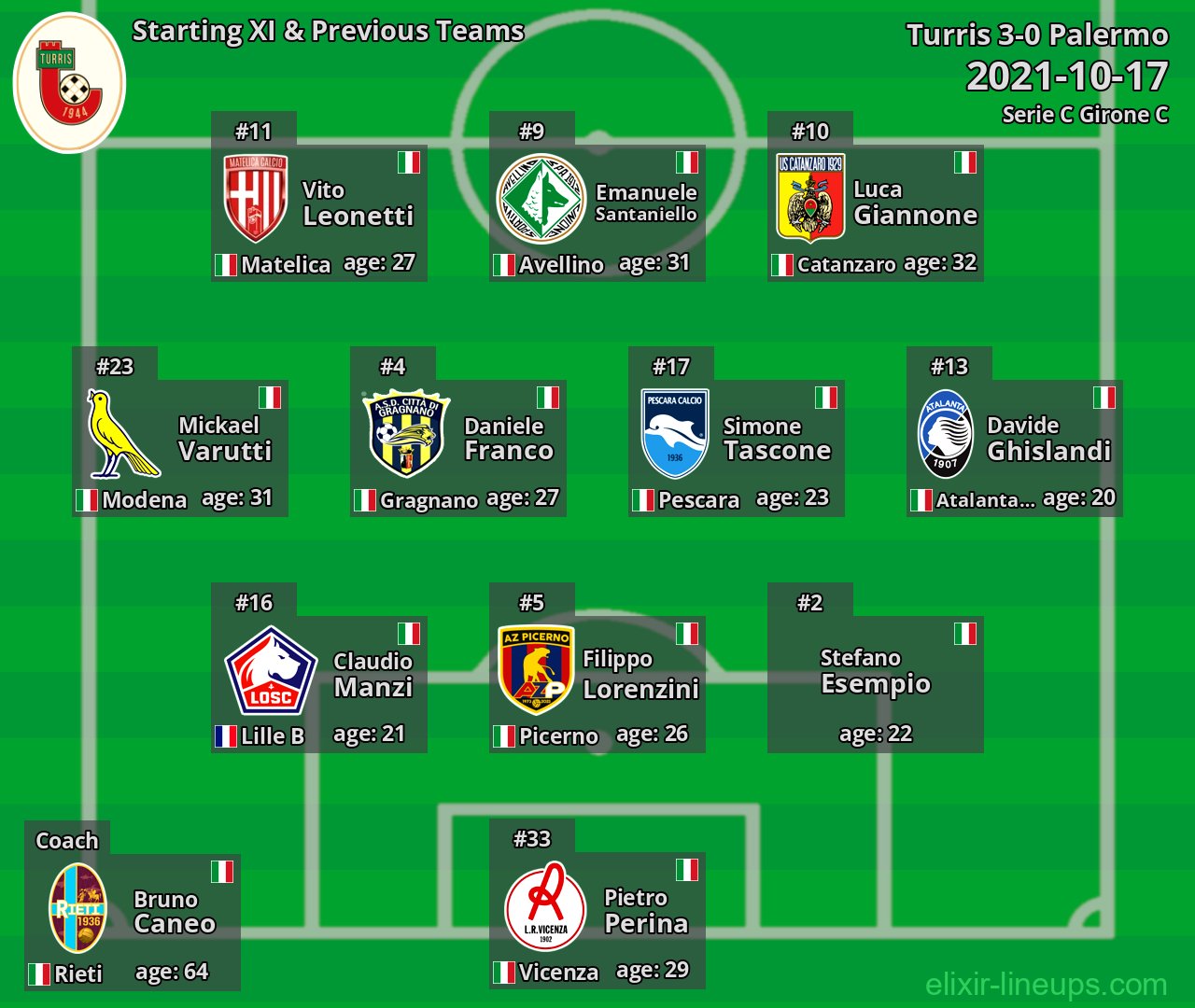 Turris Starting XI & Previous Teams 2021-10-17