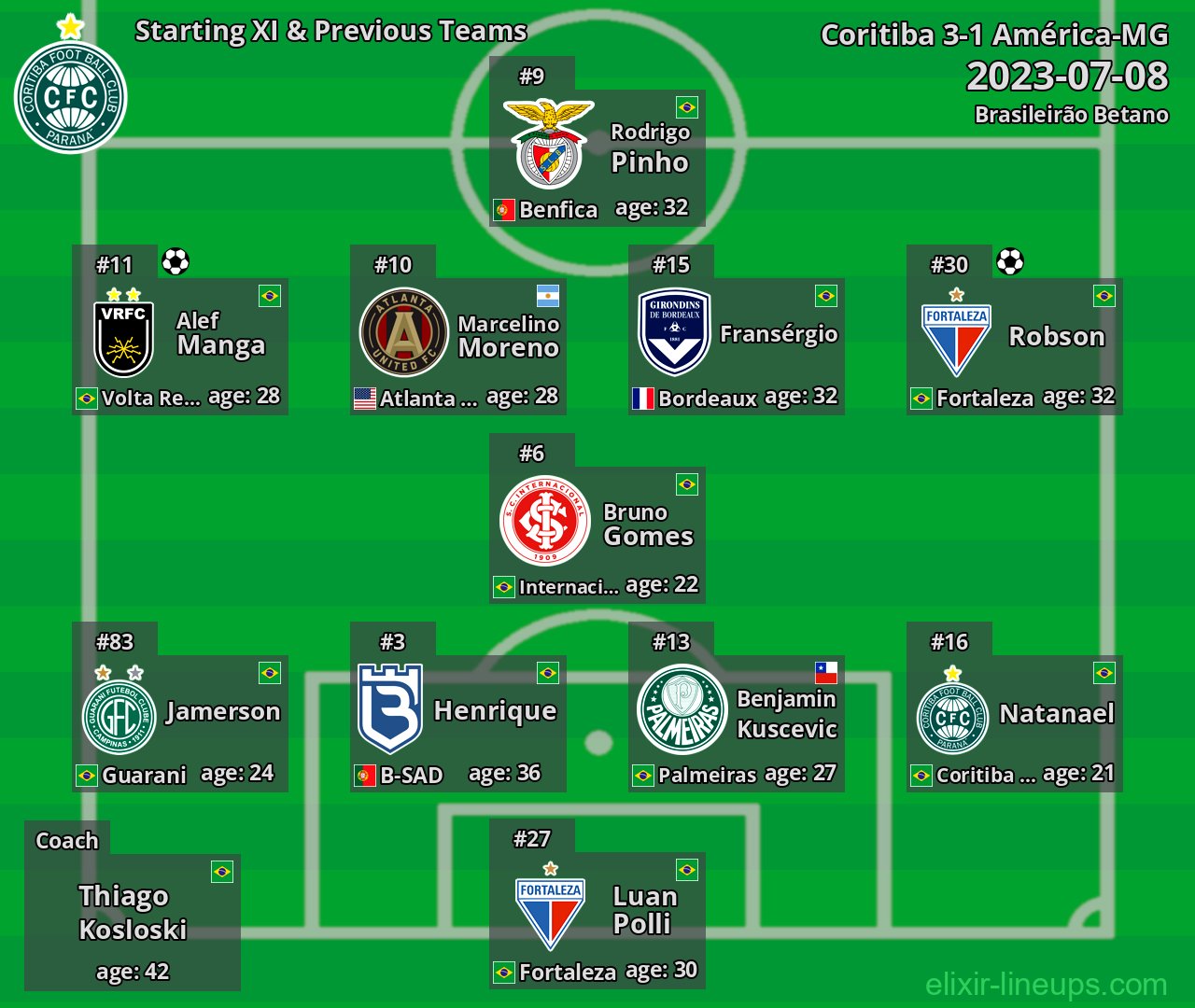 Coritiba Starting XI & Previous Teams 2023-07-08