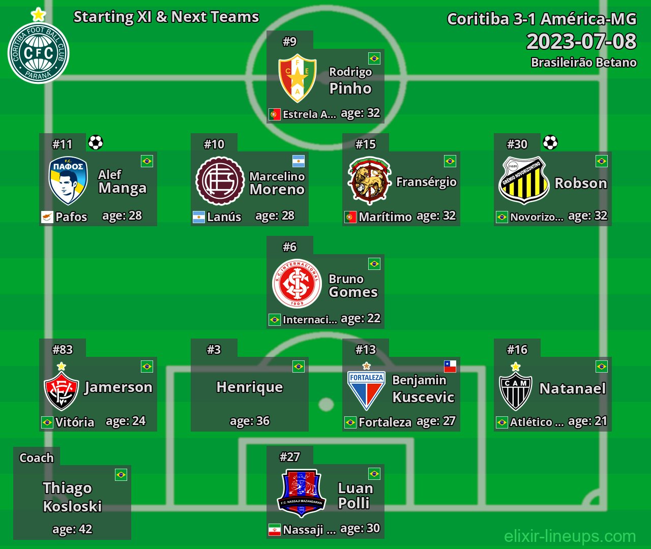 Coritiba Starting XI & Next Teams 2023-07-08