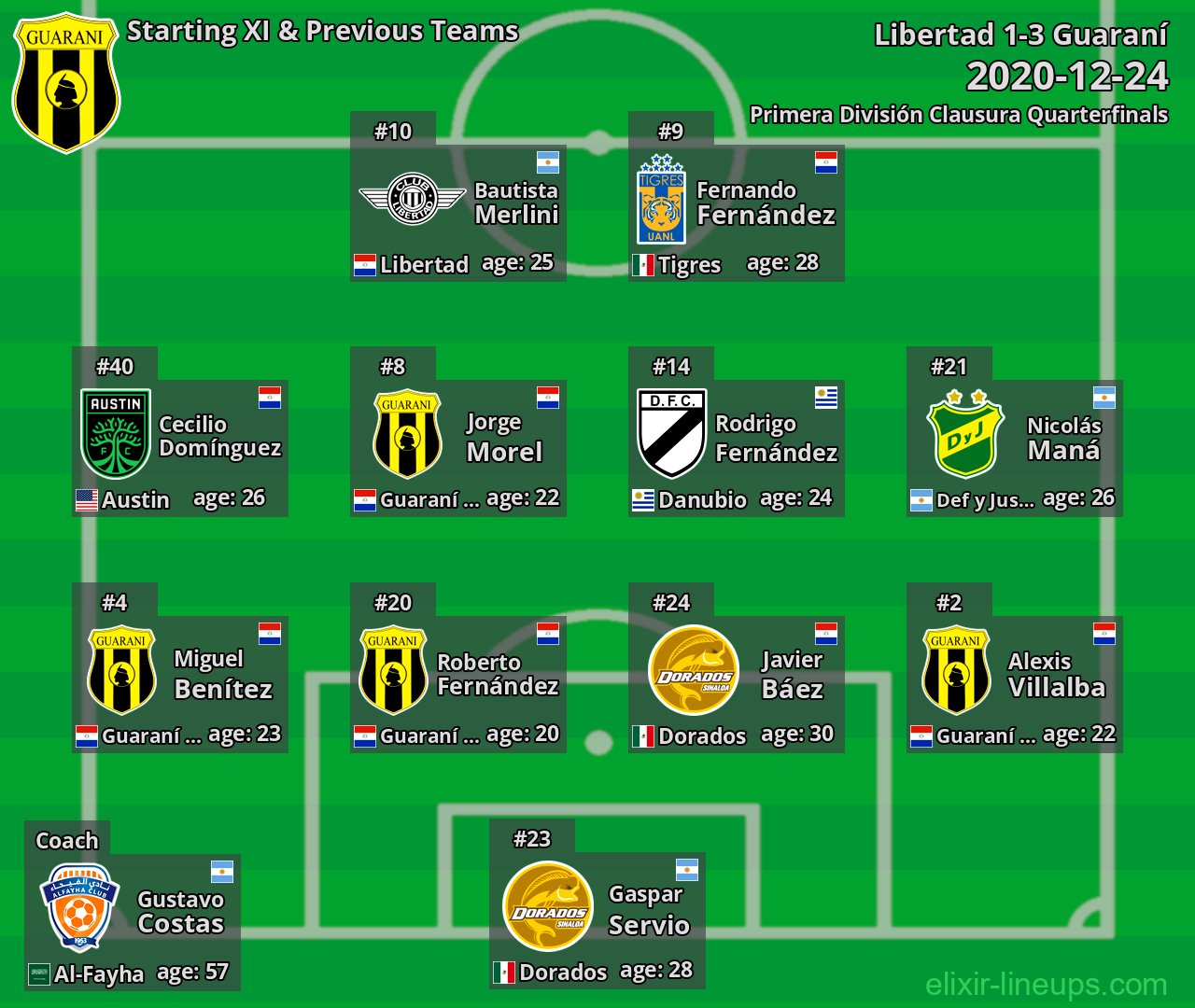 Guaraní Starting XI & Previous Teams 2020-12-24