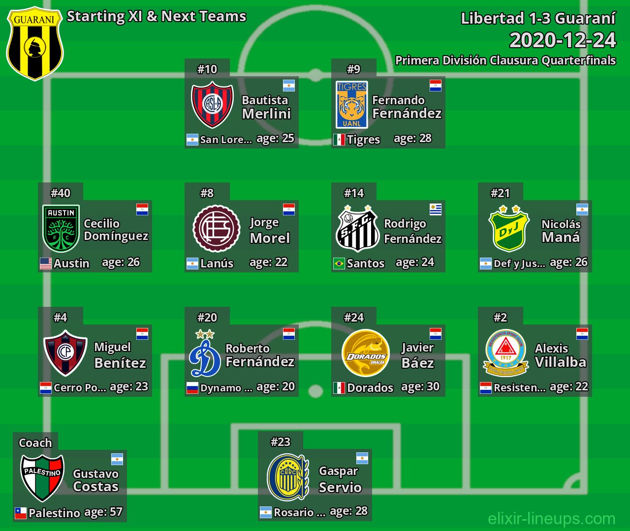 Guaraní Starting XI & Next Teams 2020-12-24