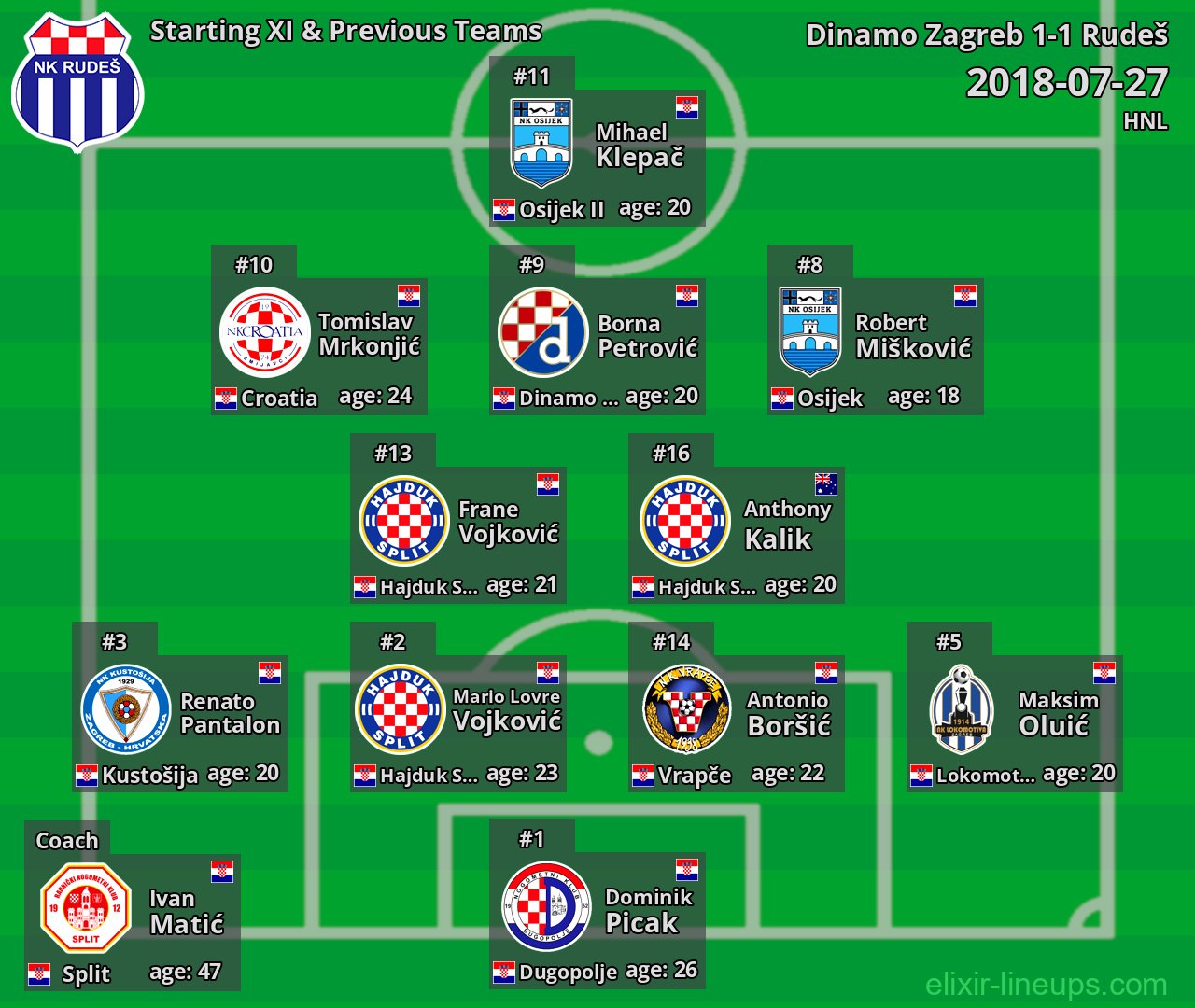 Rudeš Starting XI & Previous Teams 2018-07-27