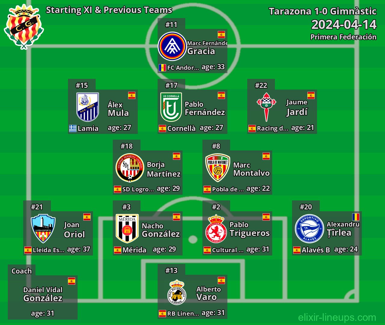 Gimnàstic Starting XI & Previous Teams 2024-04-14