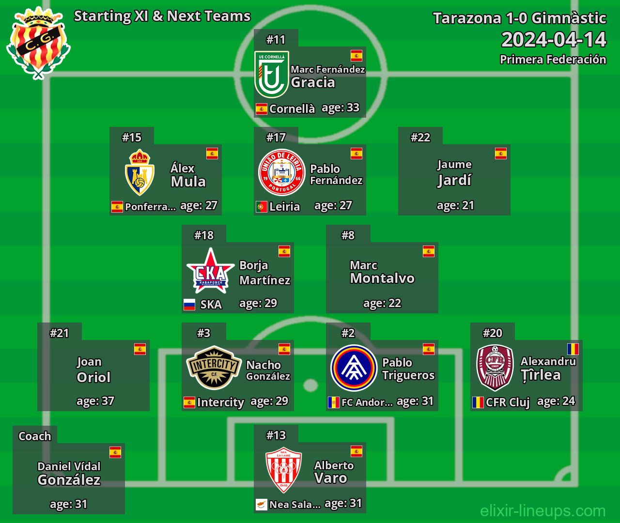 Gimnàstic Starting XI & Next Teams 2024-04-14