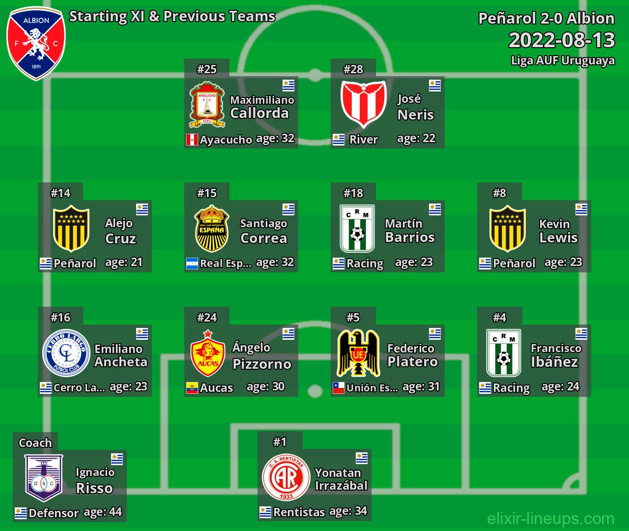 Albion Starting XI & Previous Teams 2022-08-13