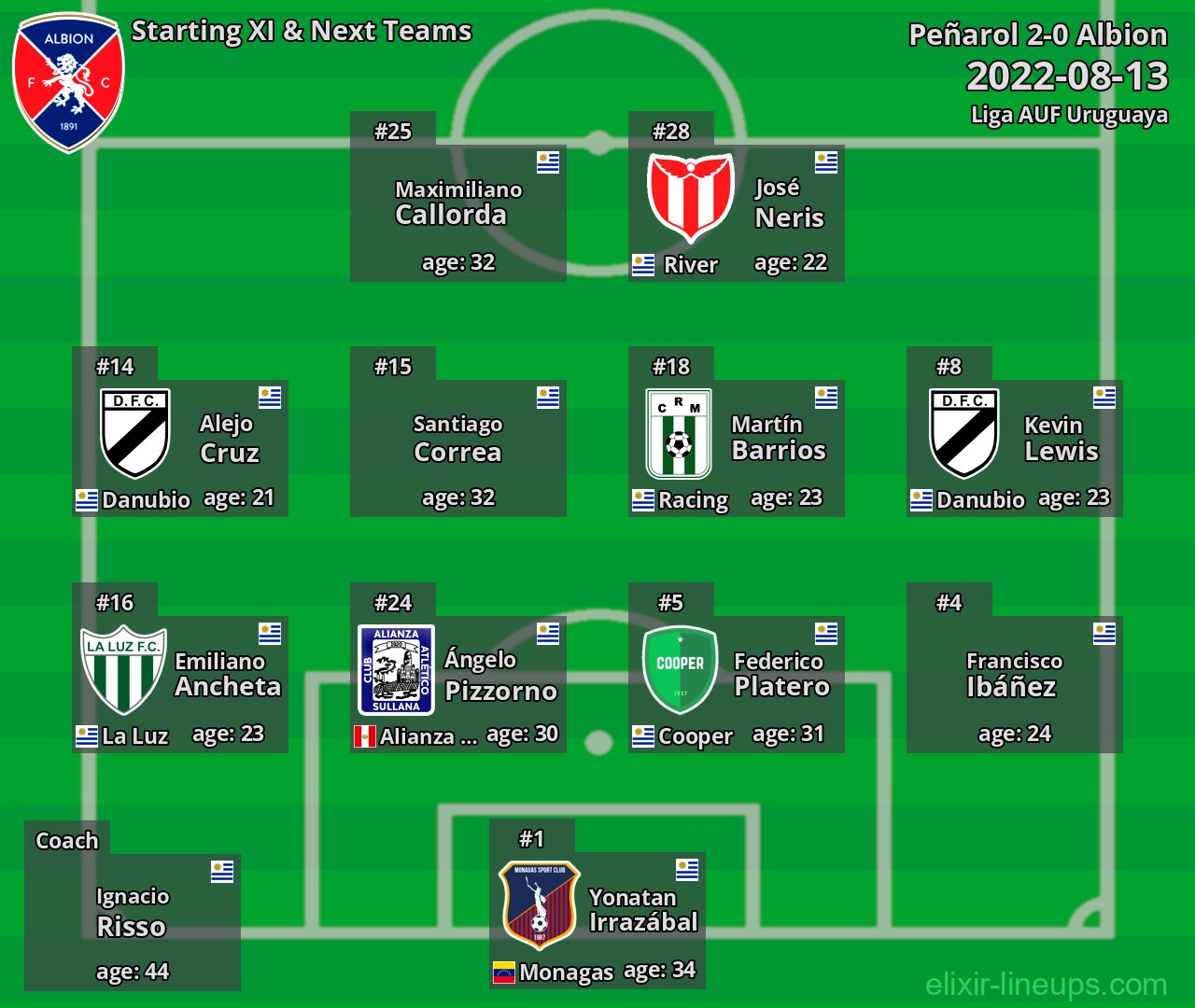 Albion Starting XI & Next Teams 2022-08-13