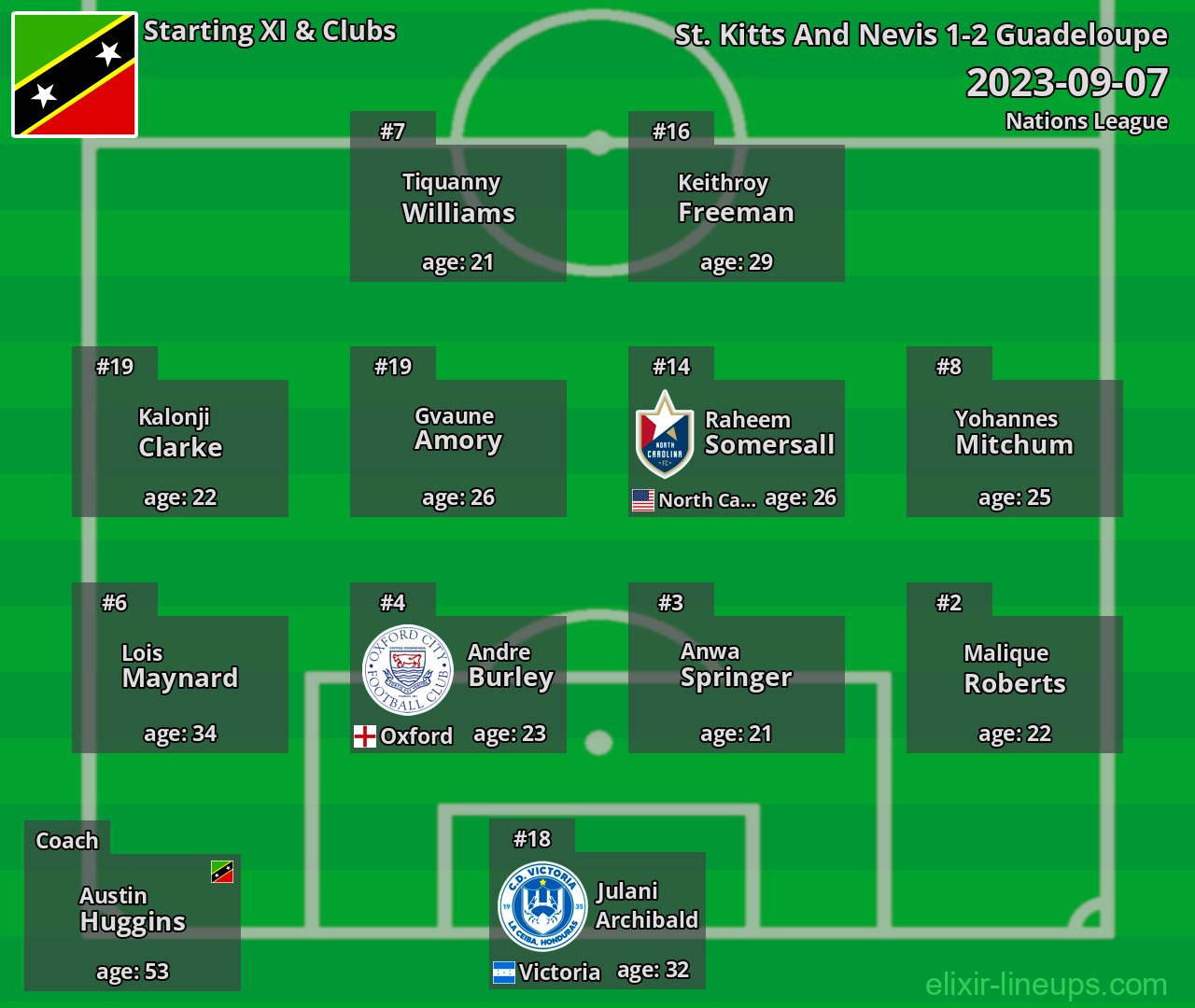 St. Kitts And Nevis Starting XI 2023-09-07