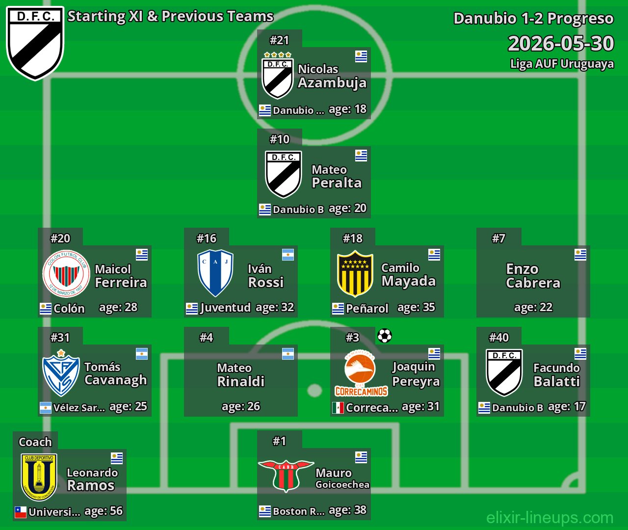Danubio Starting XI & Previous Teams 2026-05-30
