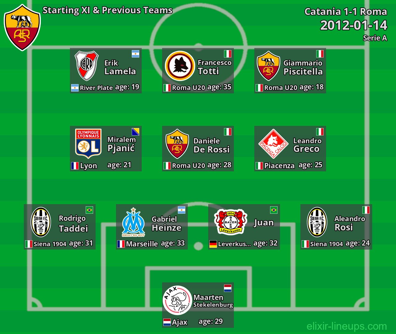 Roma Starting XI & Previous Teams 2012-01-14