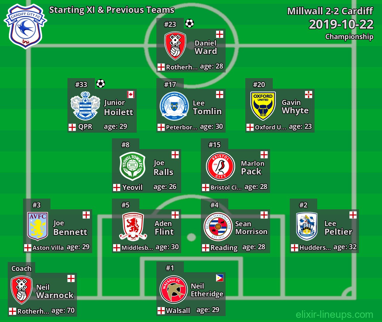 Cardiff Starting XI & Previous Teams 2019-10-22