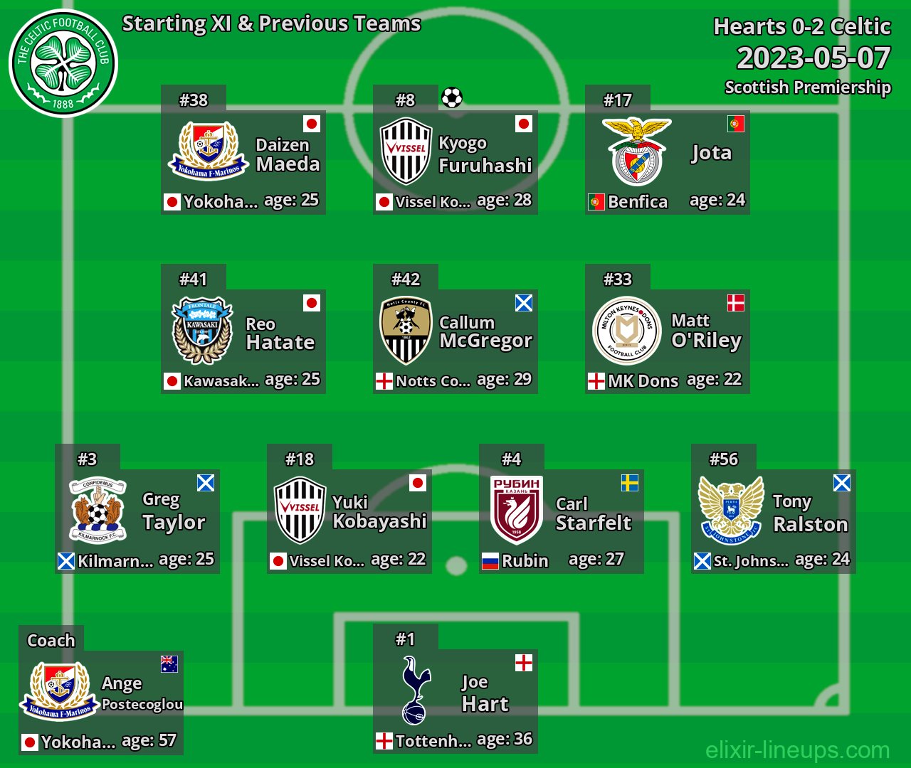 Celtic Starting XI & Previous Teams 2023-05-07