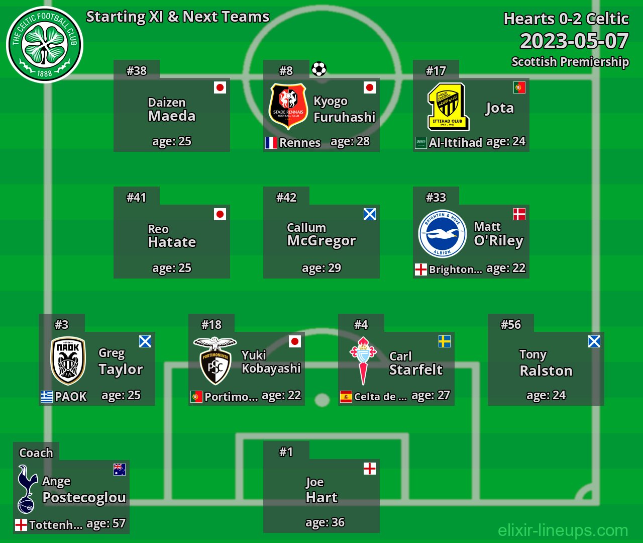 Celtic Starting XI & Next Teams 2023-05-07