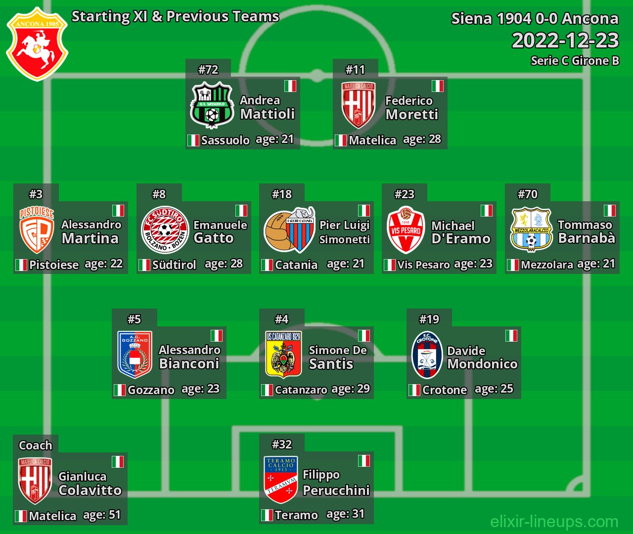 Ancona Starting XI & Previous Teams 2022-12-23