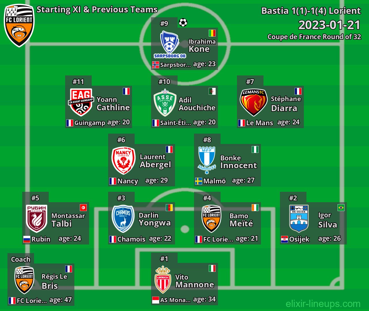 Lorient Starting XI & Previous Teams 2023-01-21