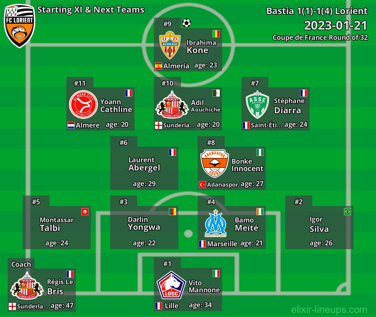 Lorient Starting XI & Next Teams 2023-01-21