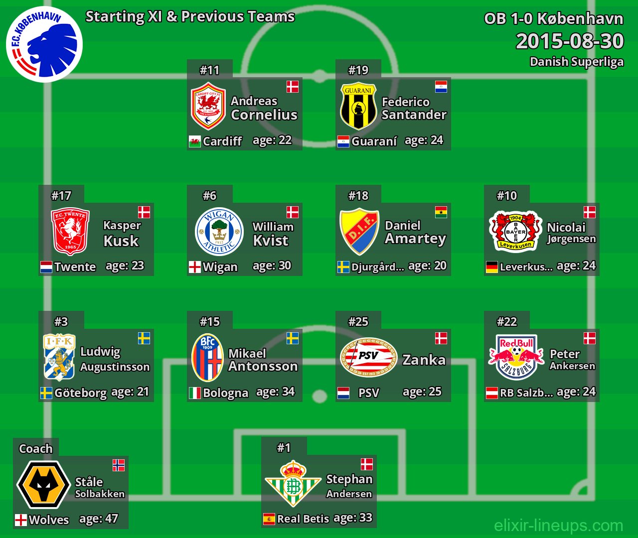 København Starting XI & Previous Teams 2015-08-30