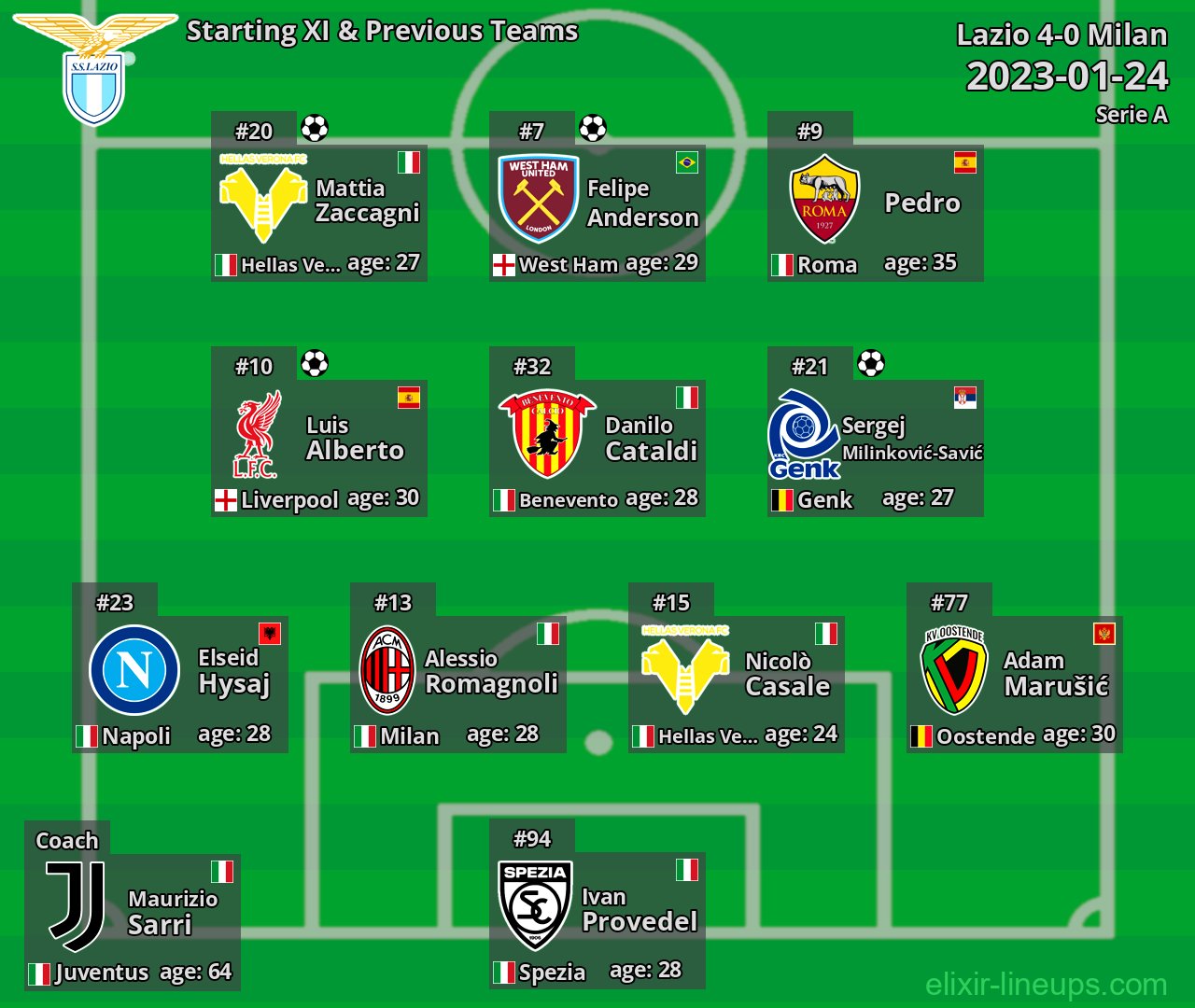 Lazio Starting XI & Previous Teams 2023-01-24