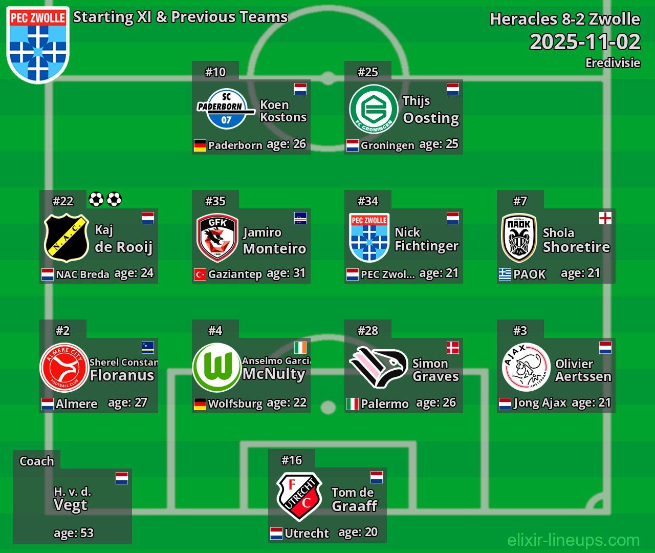Zwolle Starting XI & Previous Teams 2025-11-02