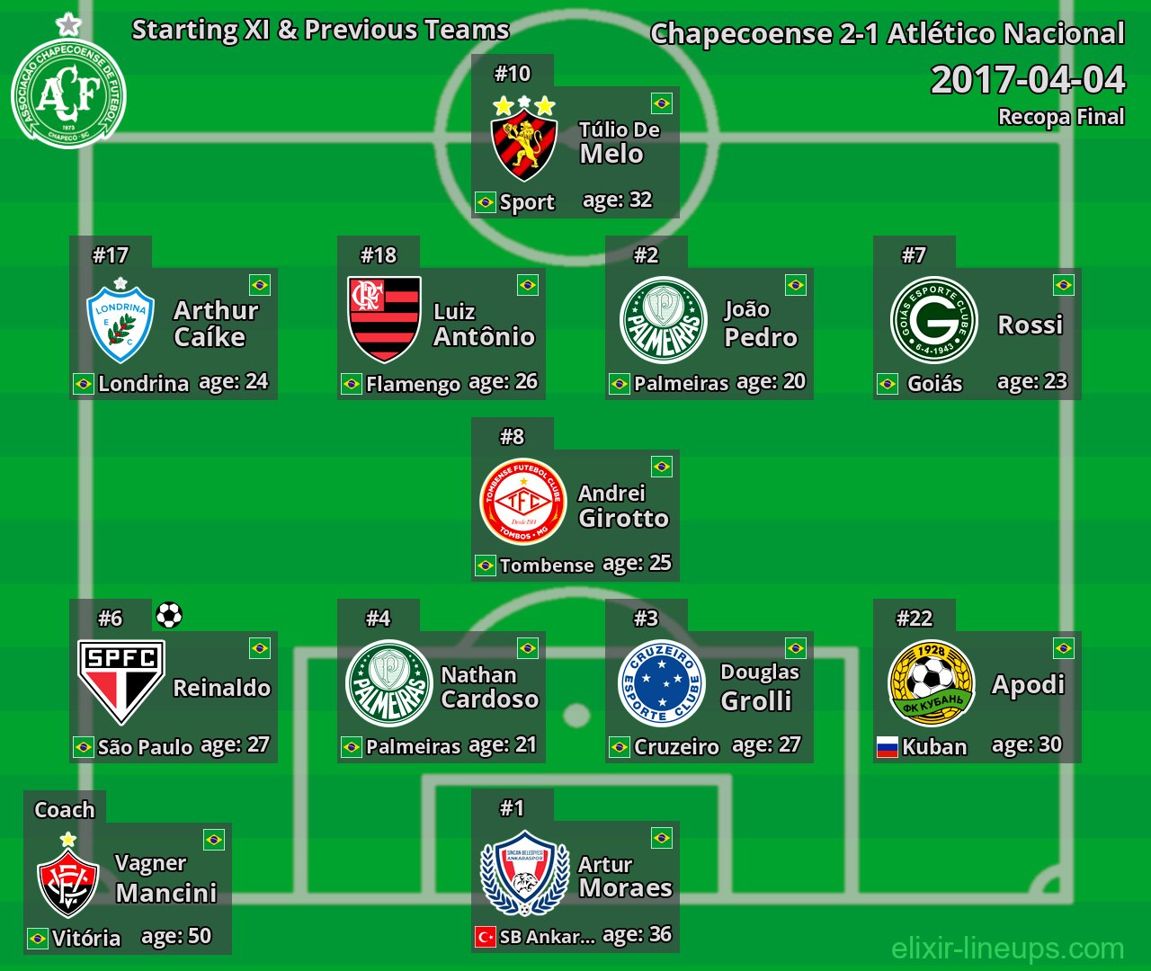 Chapecoense Starting XI & Previous Teams 2017-04-04