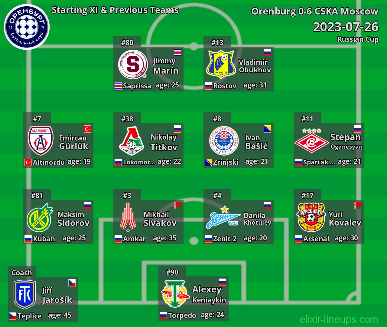 Orenburg Starting XI & Previous Teams 2023-07-26