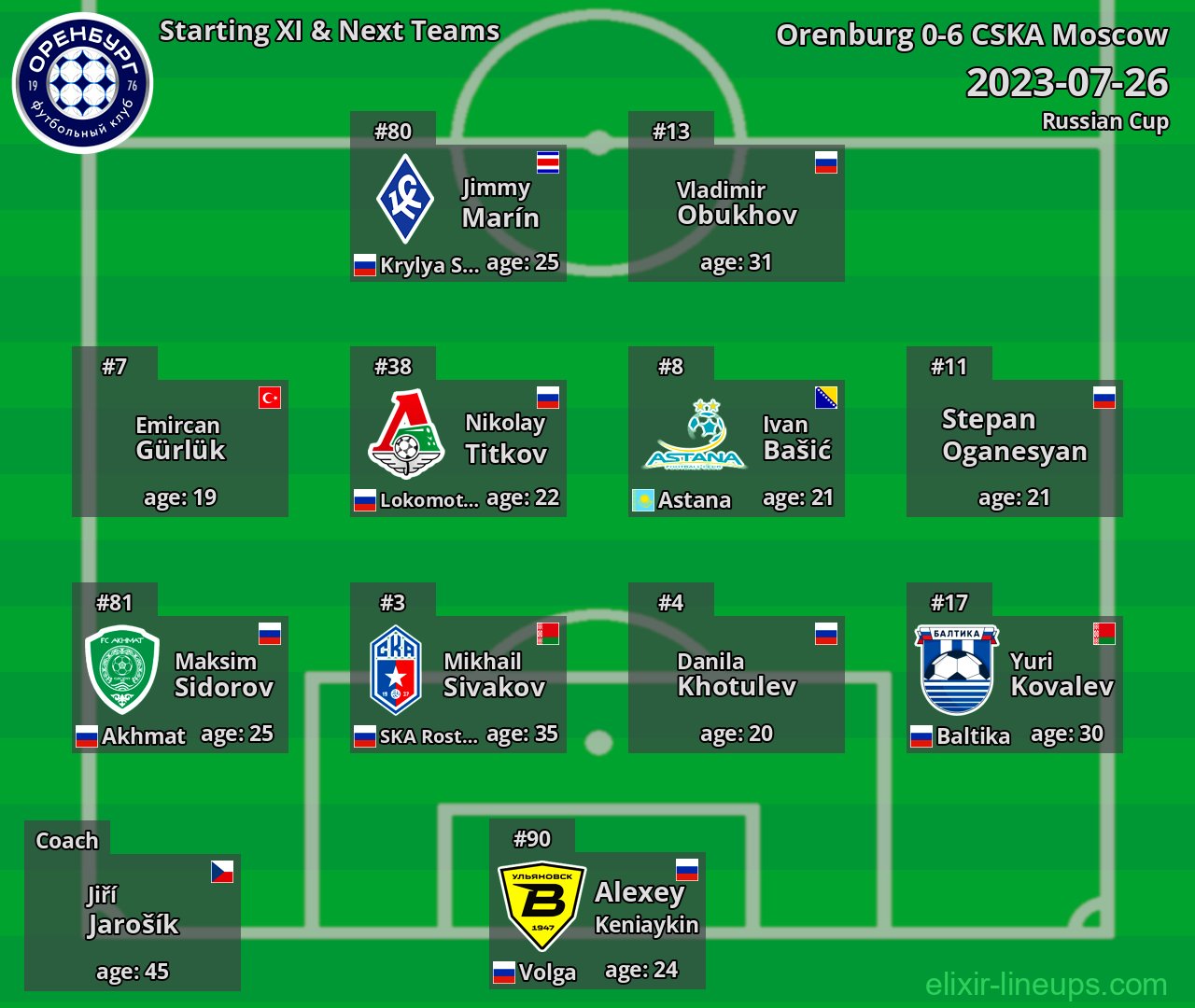 Orenburg Starting XI & Next Teams 2023-07-26