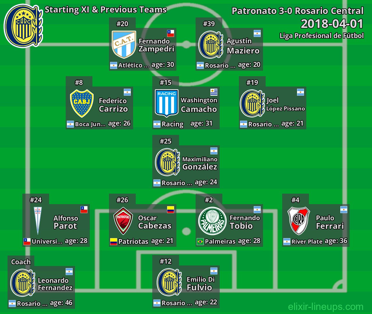 Rosario Central Starting XI & Previous Teams 2018-04-01