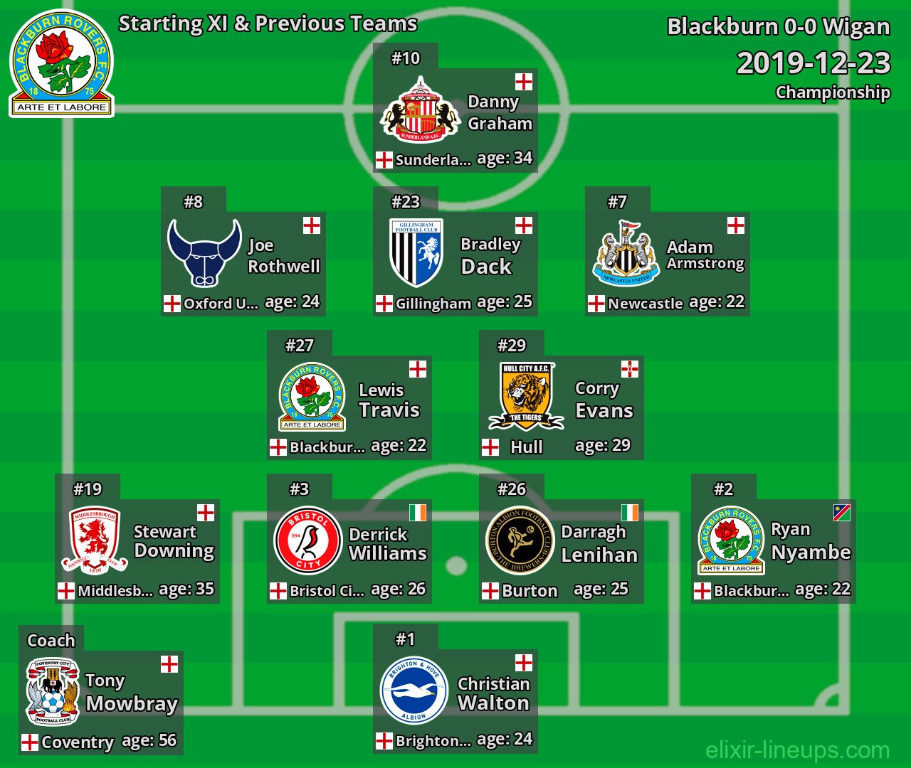 Blackburn Starting XI & Previous Teams 2019-12-23