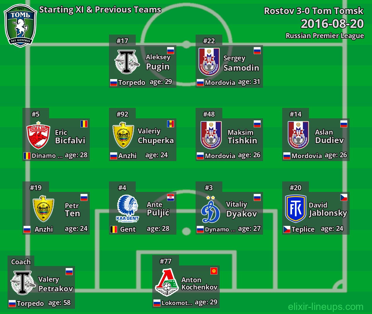 Tom Tomsk Starting XI & Previous Teams 2016-08-20