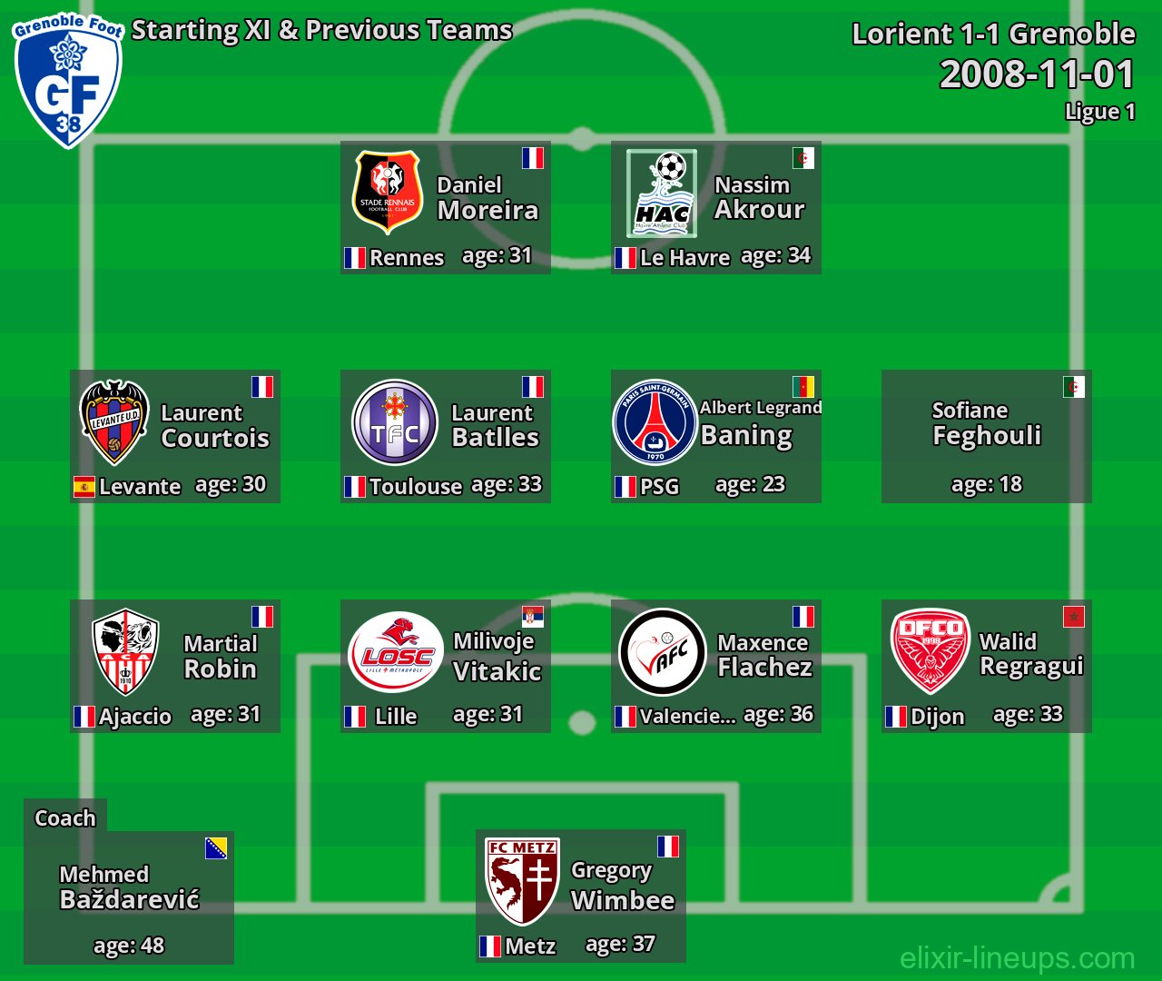 Grenoble Starting XI & Previous Teams 2008-11-01