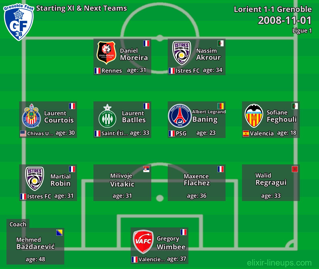 Grenoble Starting XI & Next Teams 2008-11-01