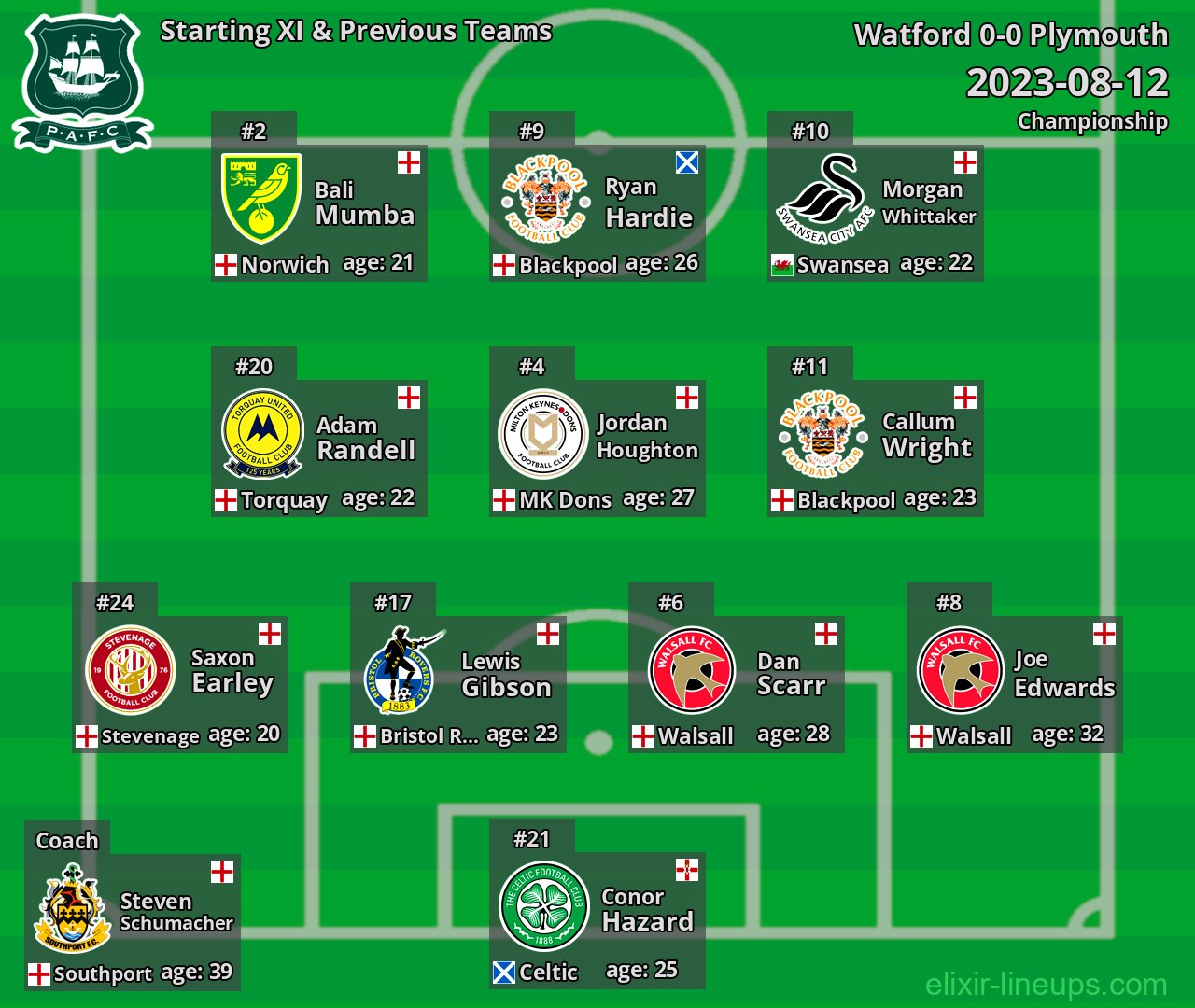 Plymouth Starting XI & Previous Teams 2023-08-12