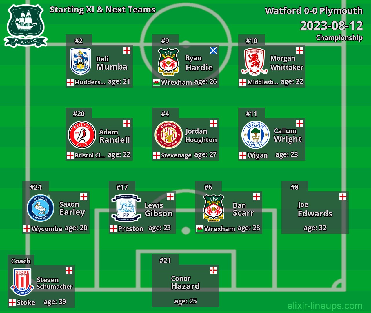 Plymouth Starting XI & Next Teams 2023-08-12