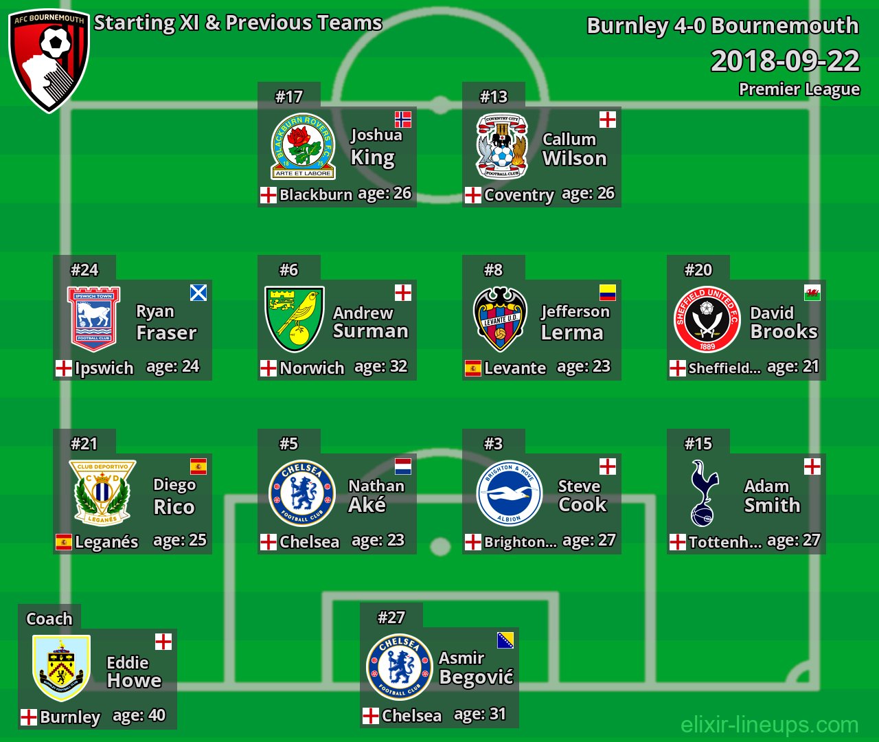 Bournemouth Starting XI & Previous Teams 2018-09-22